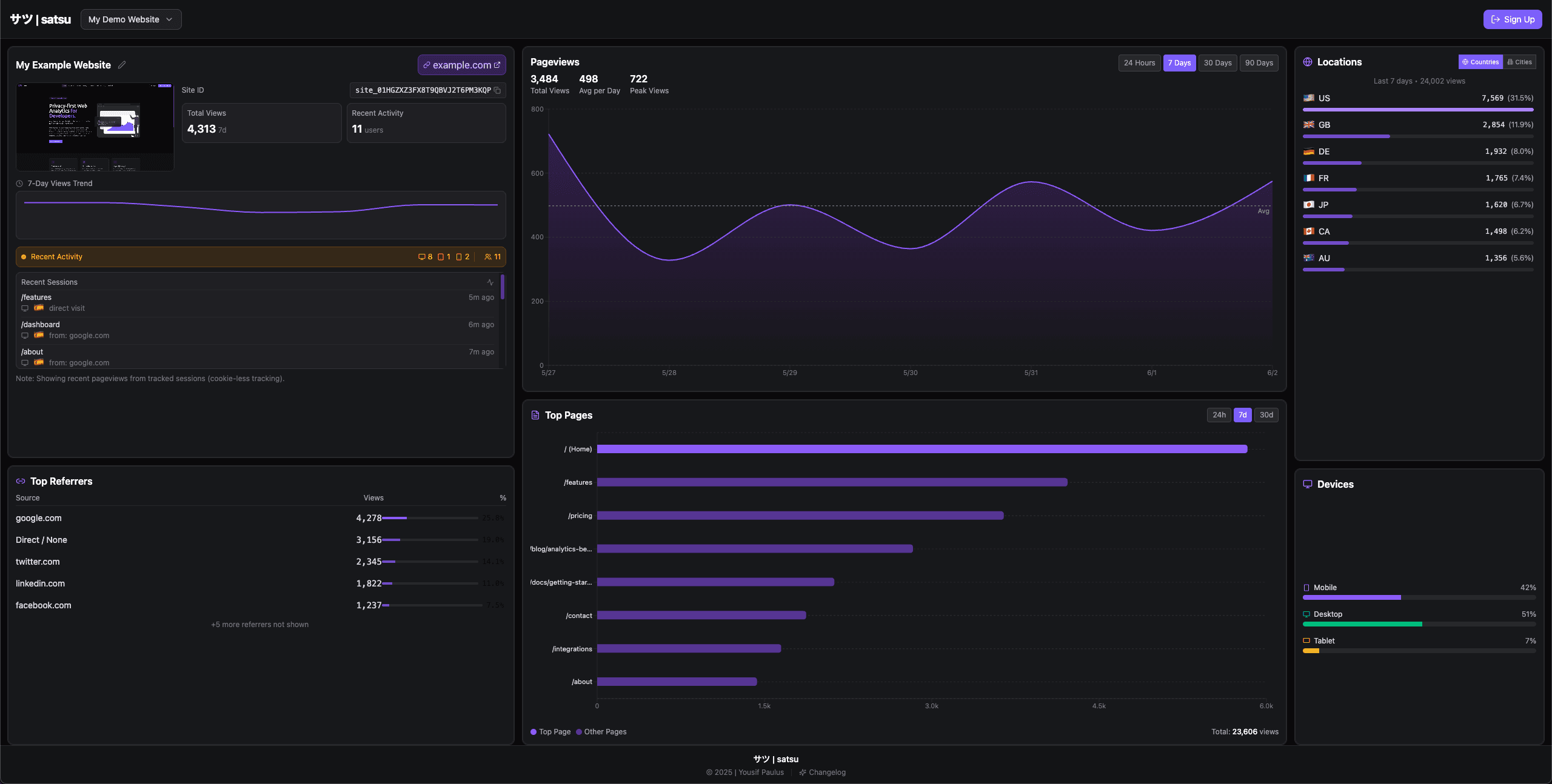 Satsu dashboard showing live visitors, a real-time traffic graph, and top paths for a tracked site.